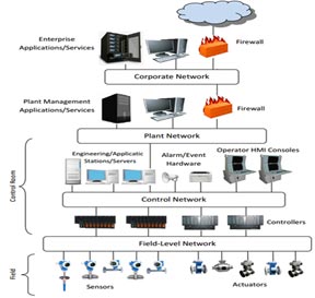 SCADA & IOT